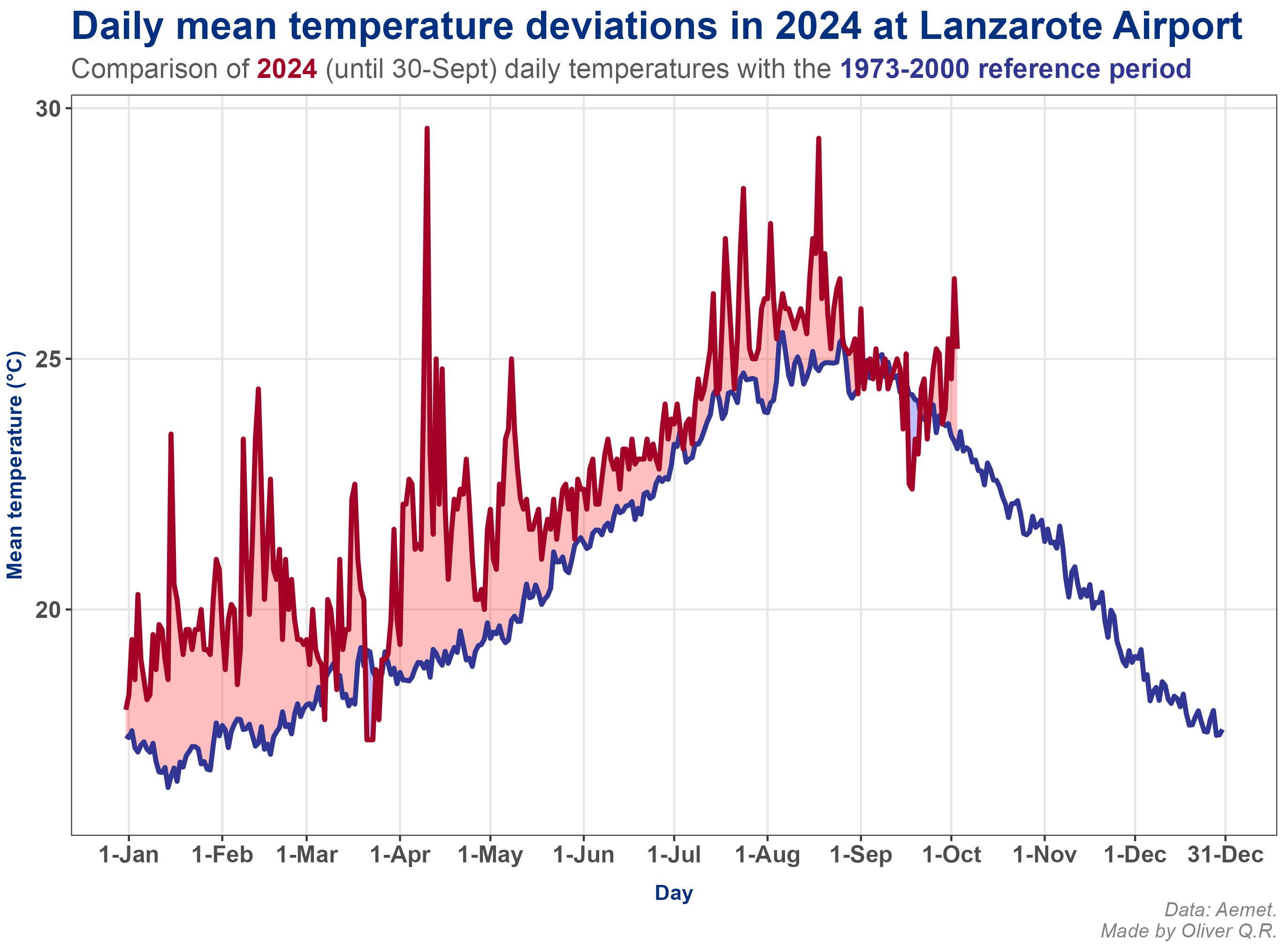 2024 daily mean temperature and deviation from the reference